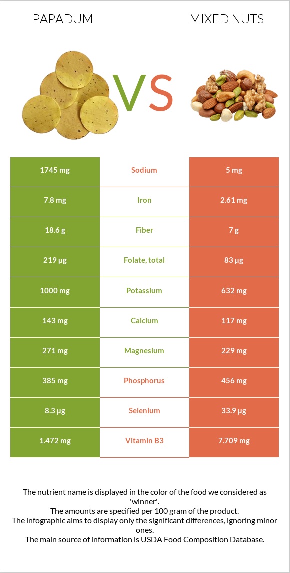 Papadum vs Խառը ընկույզ infographic