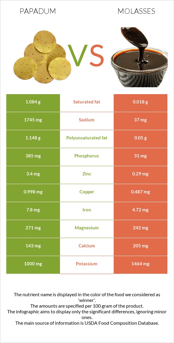 Papadum vs Molasses infographic