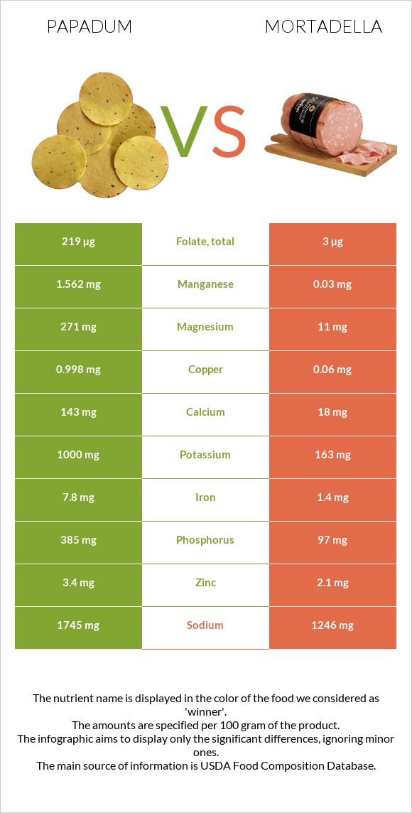 Papadum vs Մորտադելա infographic