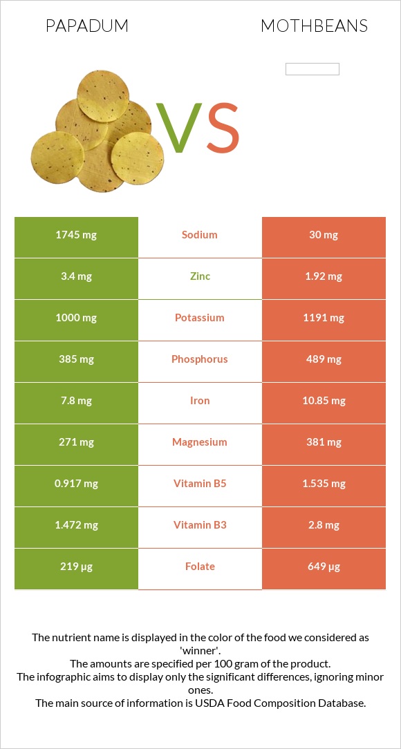 Papadum vs Mothbeans infographic
