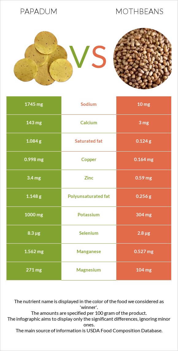 Papadum vs Mothbeans infographic