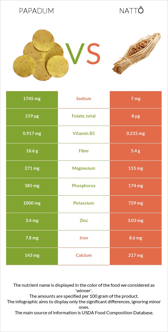 Papadum vs Nattō infographic