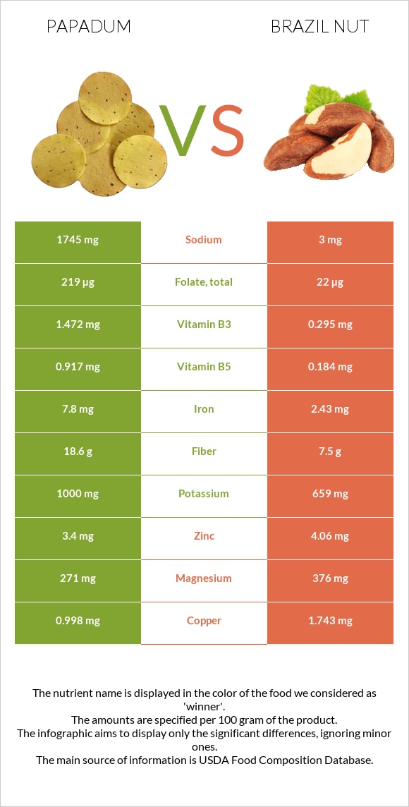 Papadum vs Brazil nut infographic