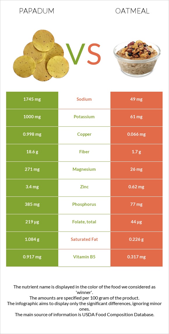 Papadum vs Oatmeal infographic