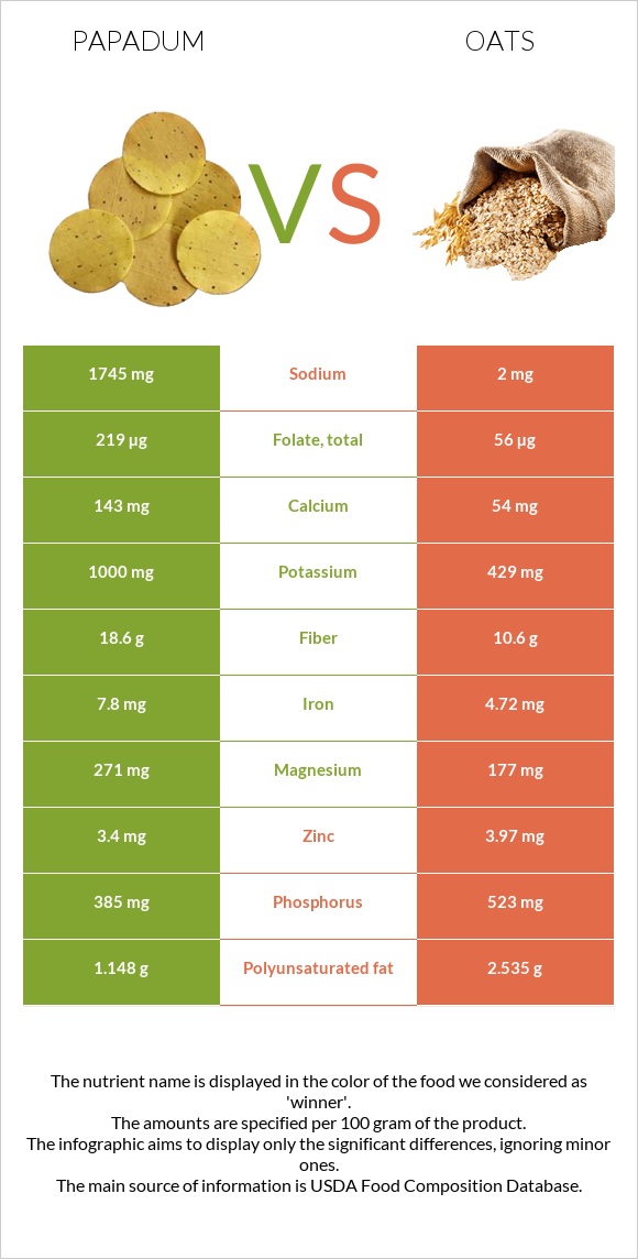 Papadum vs Վարսակ infographic