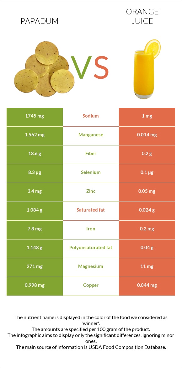 Papadum vs Orange juice infographic