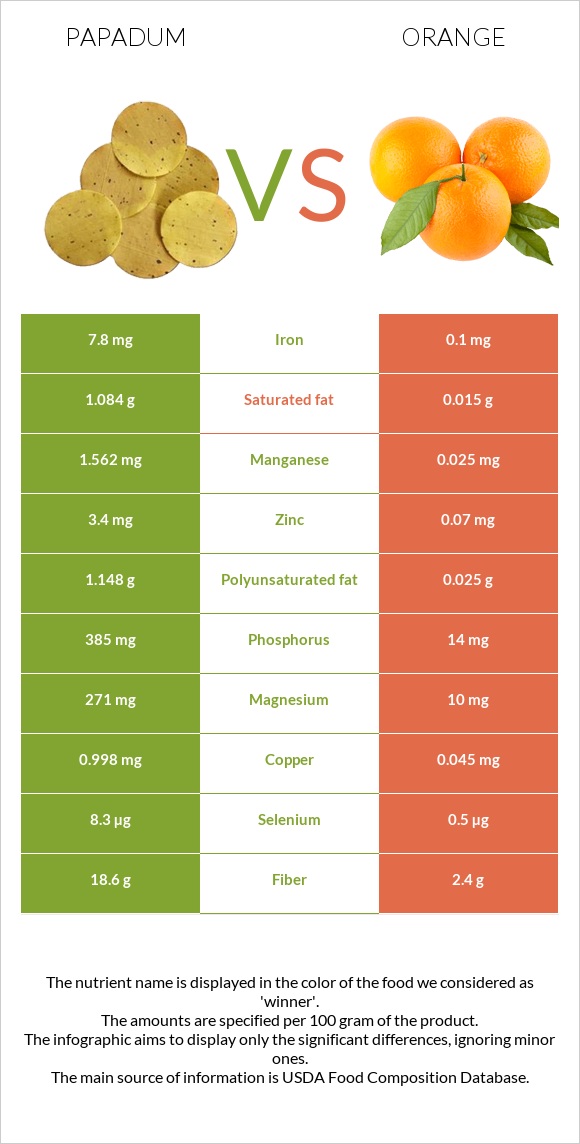 Papadum vs Orange infographic