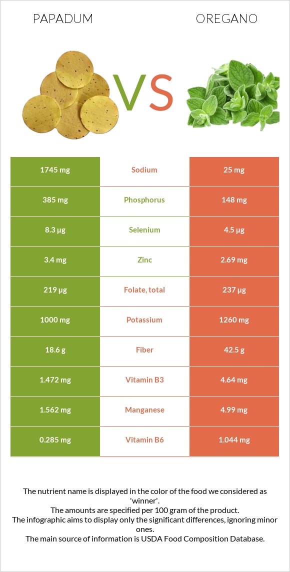 Papadum vs Վայրի սուսամբար infographic