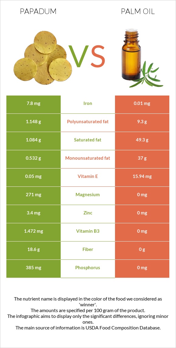 Papadum vs Palm oil infographic