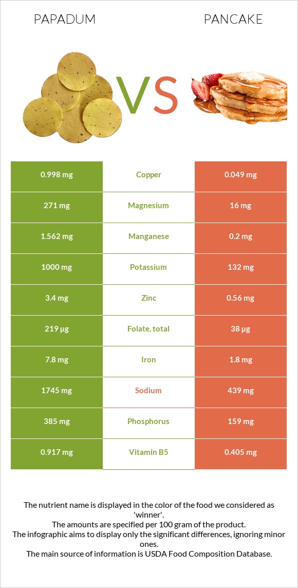 Papadum vs Pancake infographic