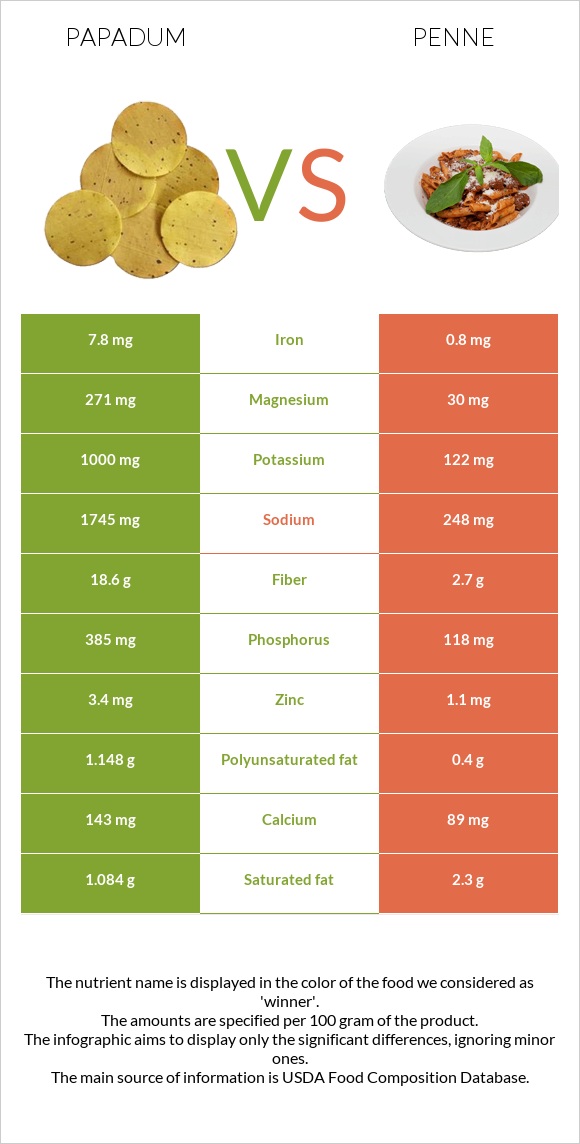Papadum vs Penne infographic