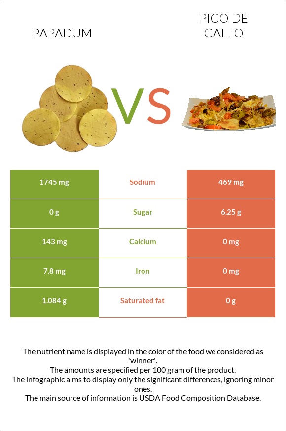 Papadum vs Pico de gallo infographic