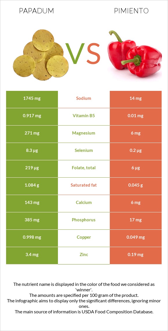 Papadum vs Pimiento infographic