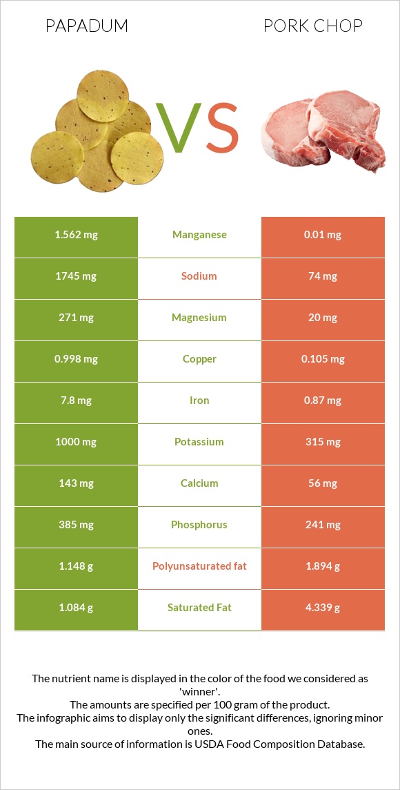 Papadum vs Pork chop infographic