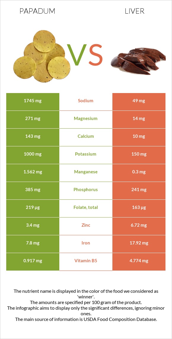 Papadum vs Liver infographic