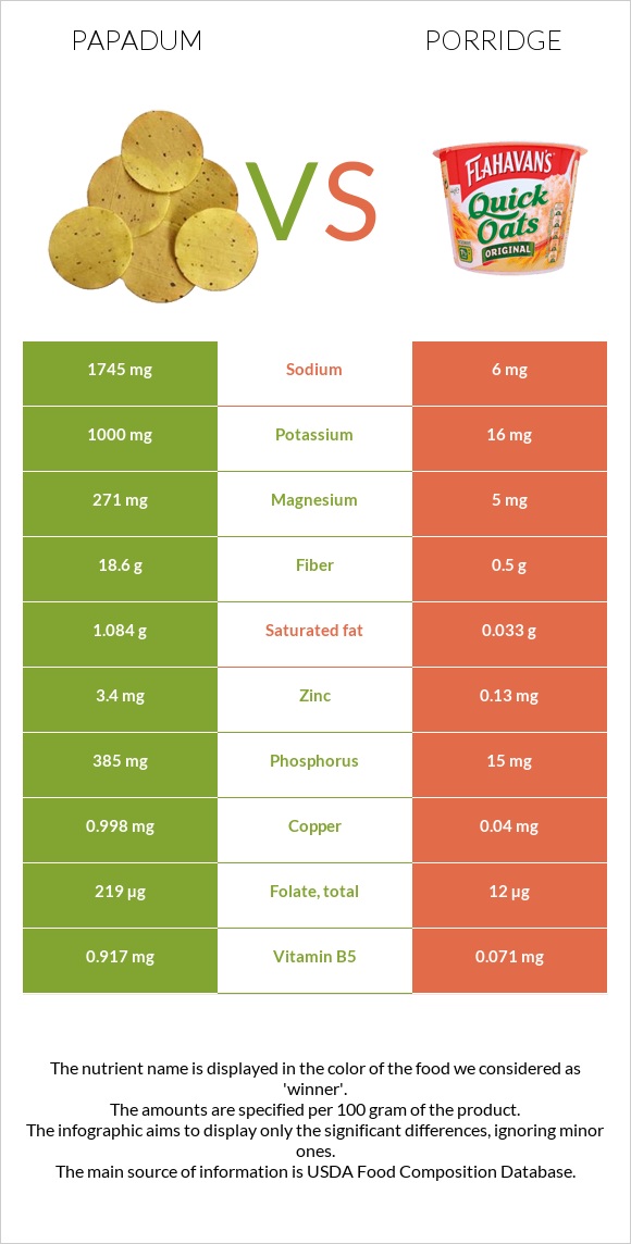 Papadum vs Շիլա infographic