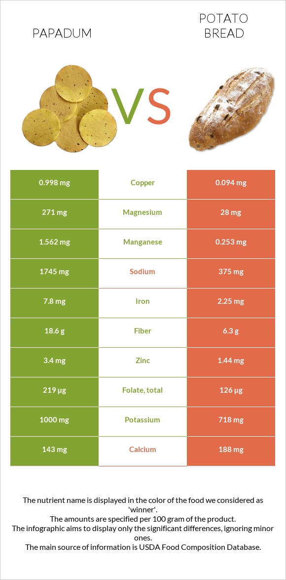 Papadum vs Potato bread infographic