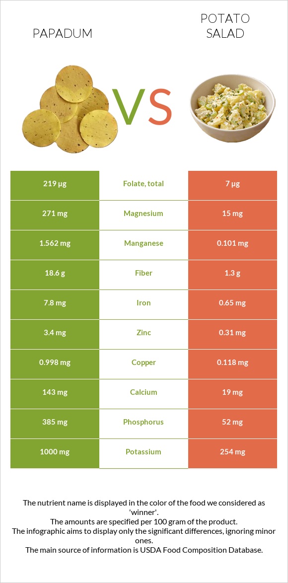 Papadum vs Potato salad infographic