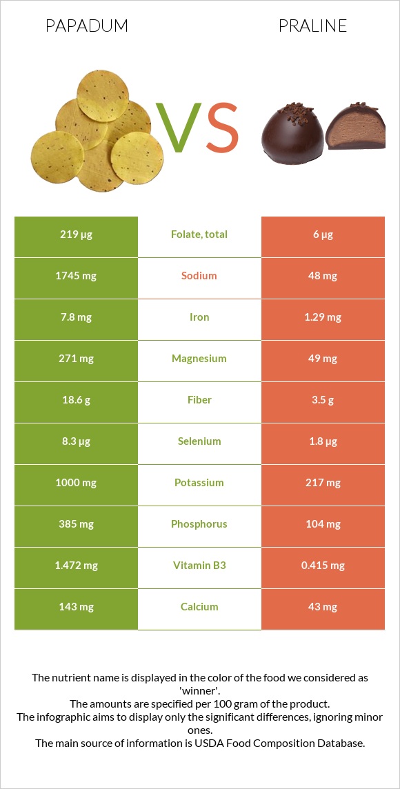 Papadum vs Praline infographic