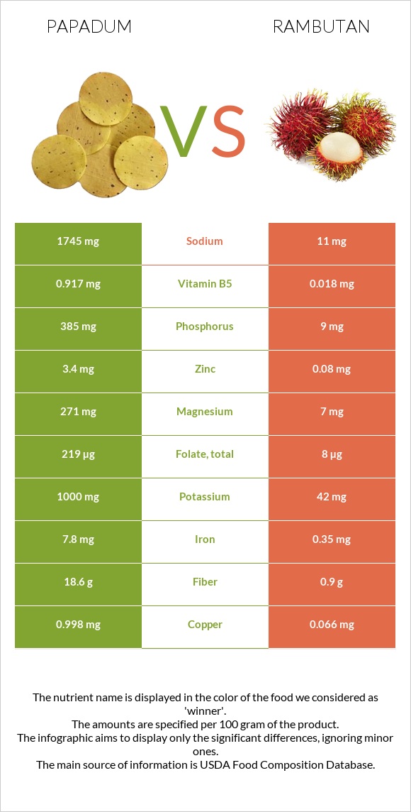 Papadum vs Rambutan infographic