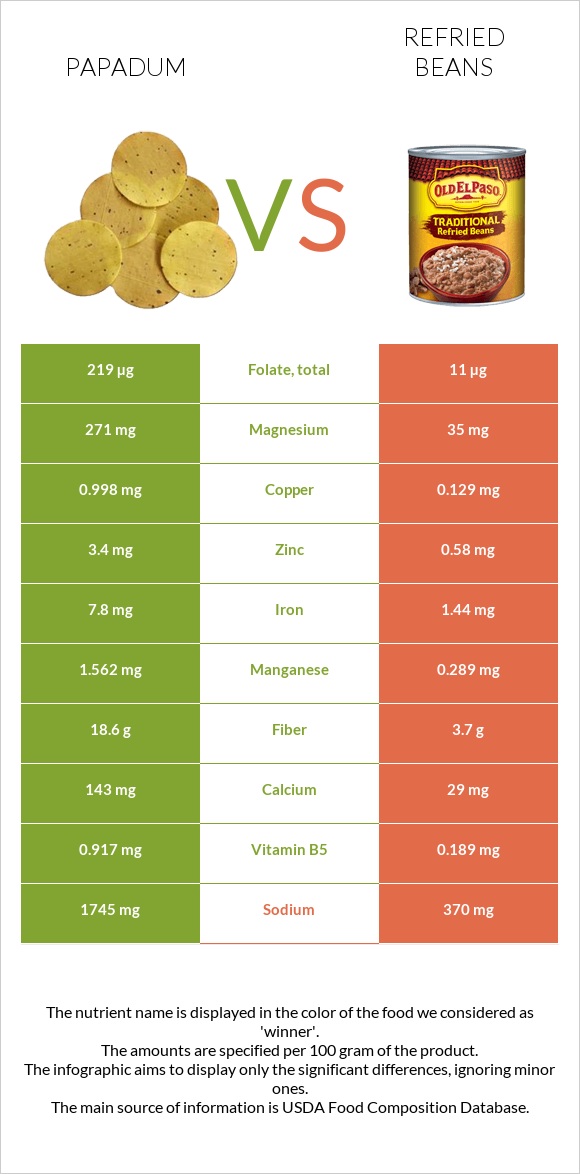 Papadum vs Refried beans infographic