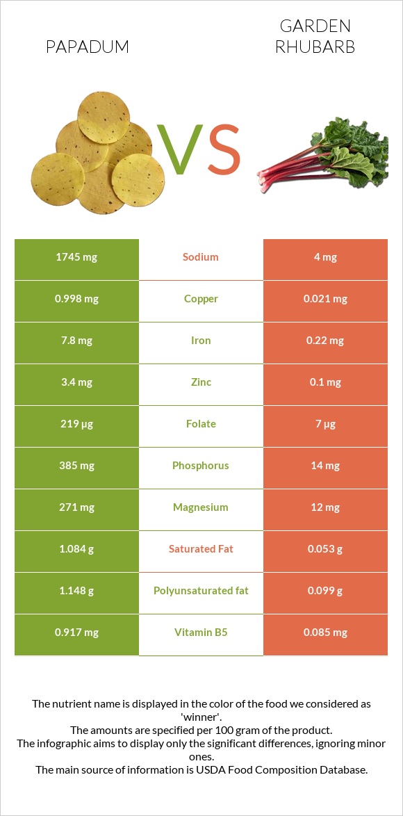 Papadum vs Garden rhubarb infographic