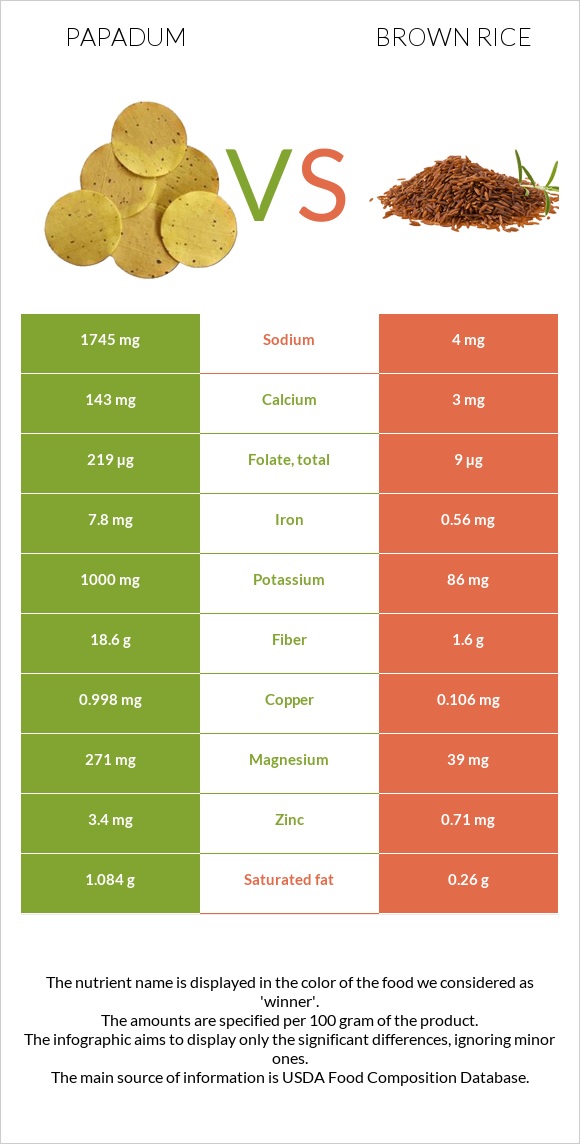 Papadum vs Շագանակագույն բրինձ infographic