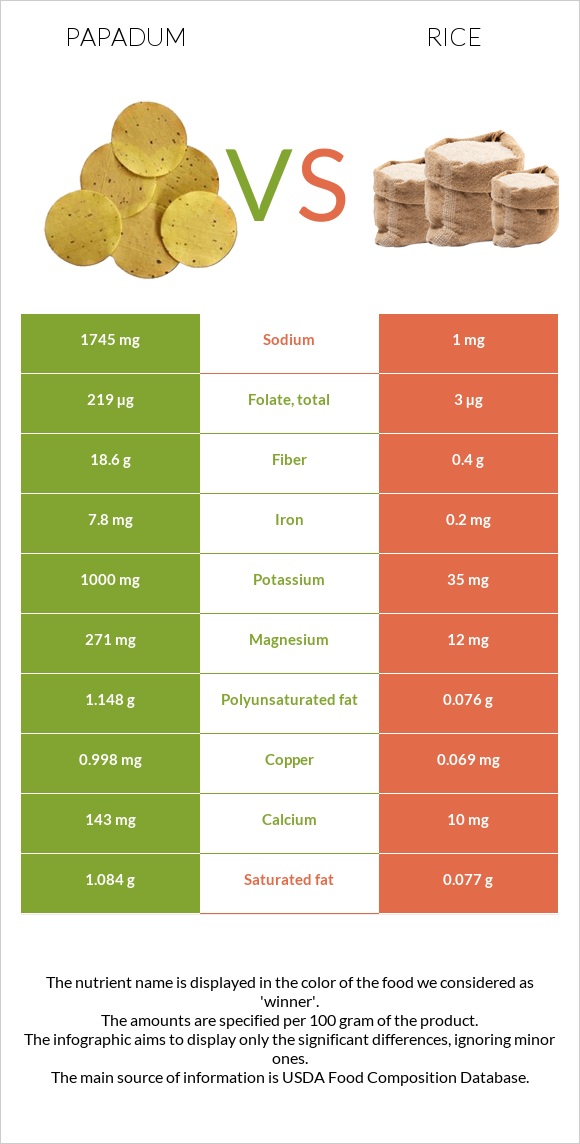 Papadum vs Rice infographic