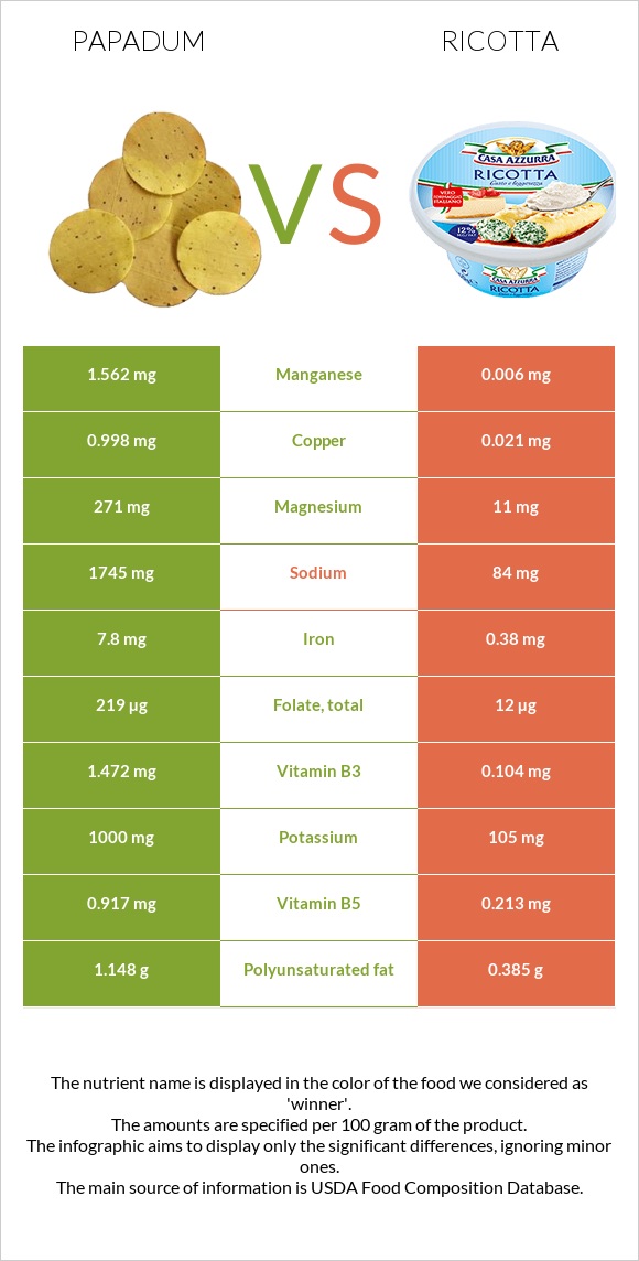 Papadum vs Ricotta infographic