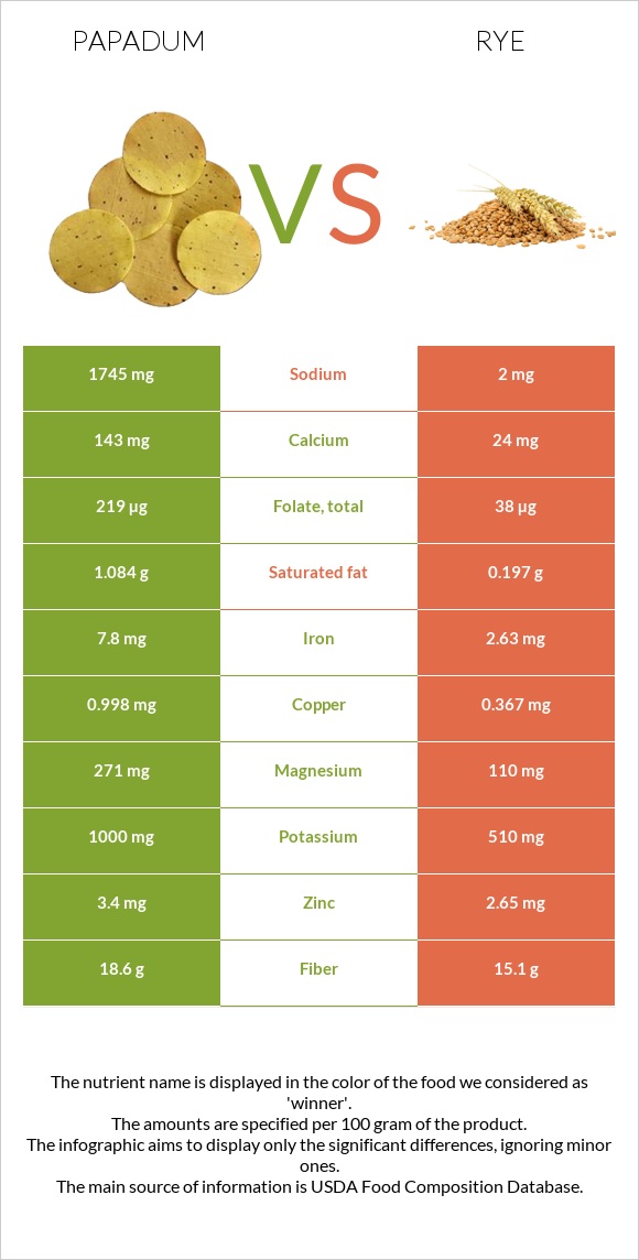 Papadum vs Տարեկան infographic