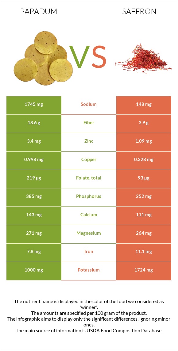 Papadum vs Saffron infographic