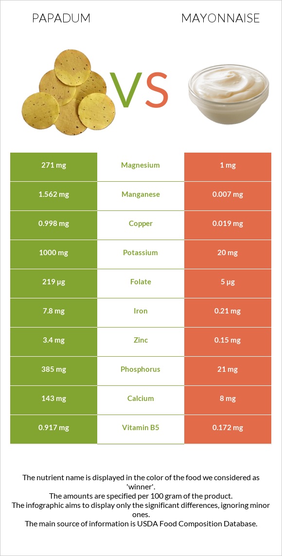 Papadum vs Mayonnaise infographic