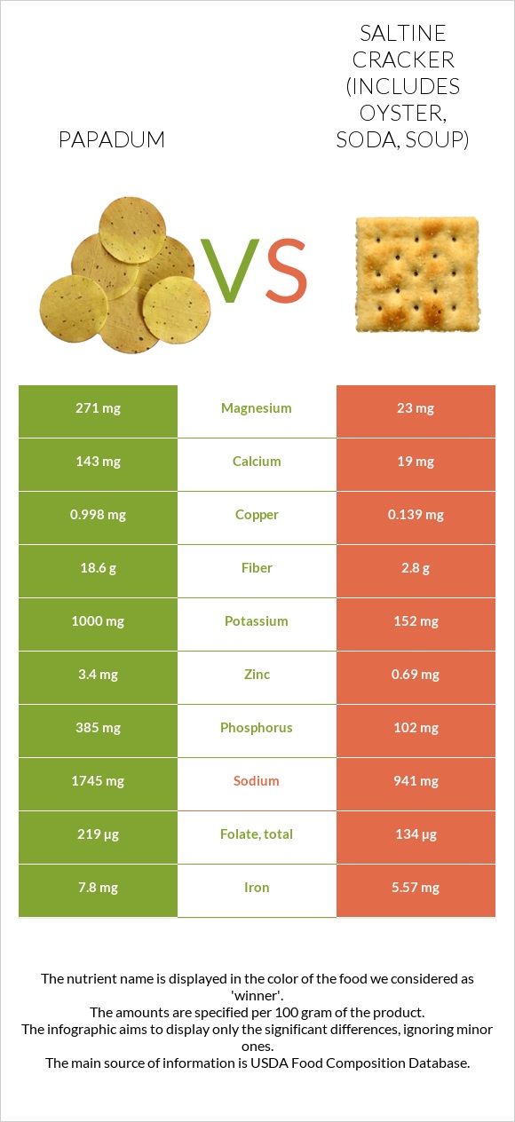 Papadum vs Saltine cracker (includes oyster, soda, soup) infographic