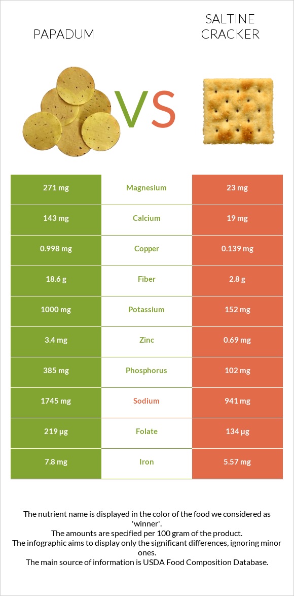 Papadum vs Saltine cracker infographic