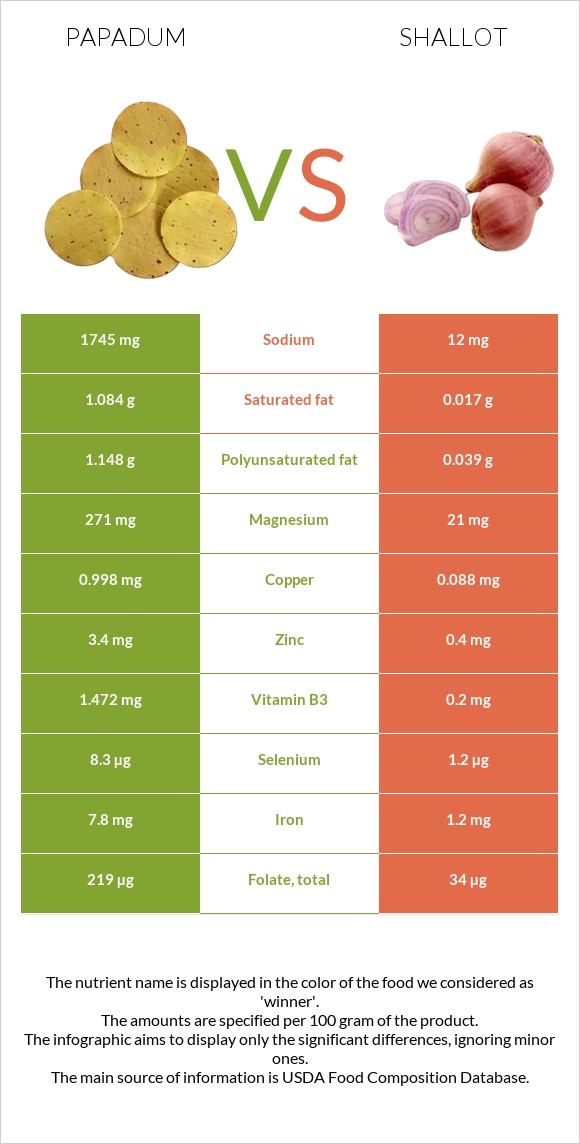 Papadum vs Shallot infographic