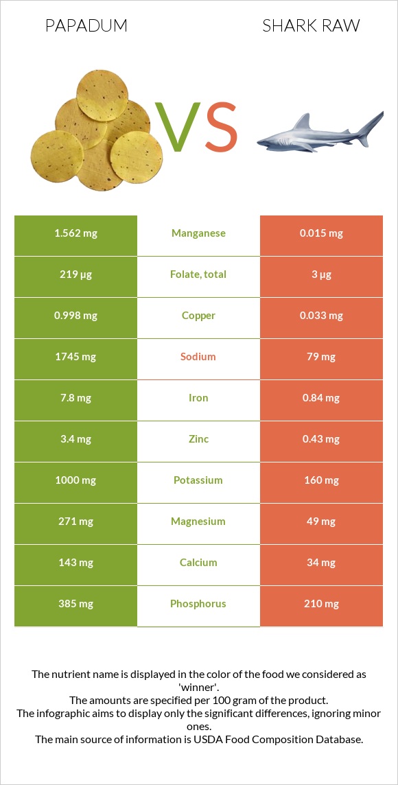 Papadum vs Շնաձկներ հում infographic