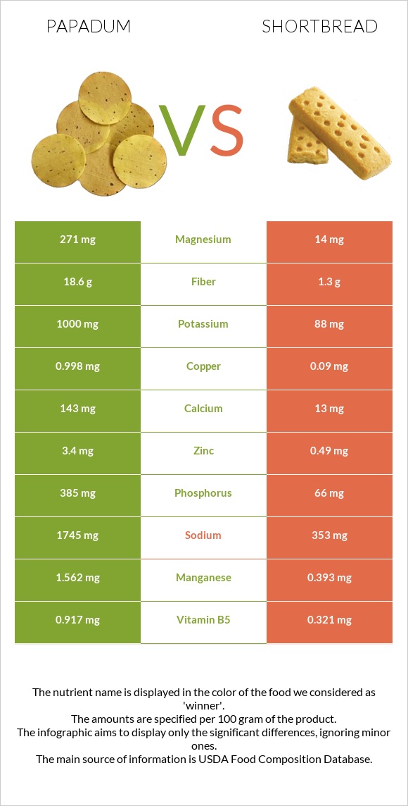 Papadum vs Փխրուն կարկանդակ infographic