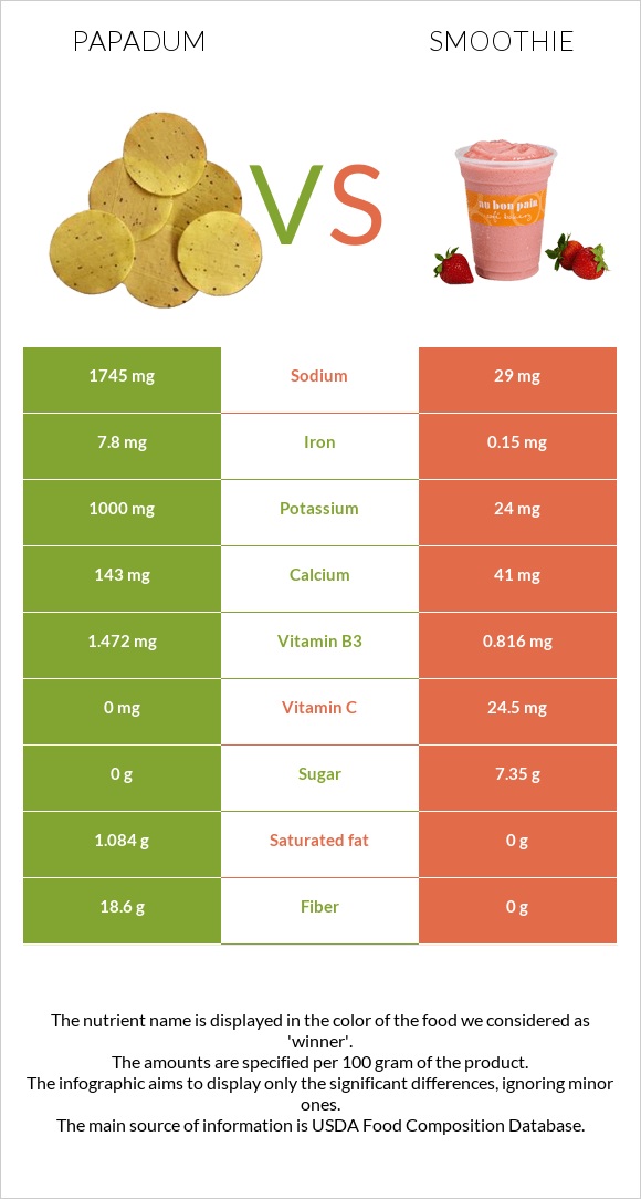 Papadum vs Smoothie infographic