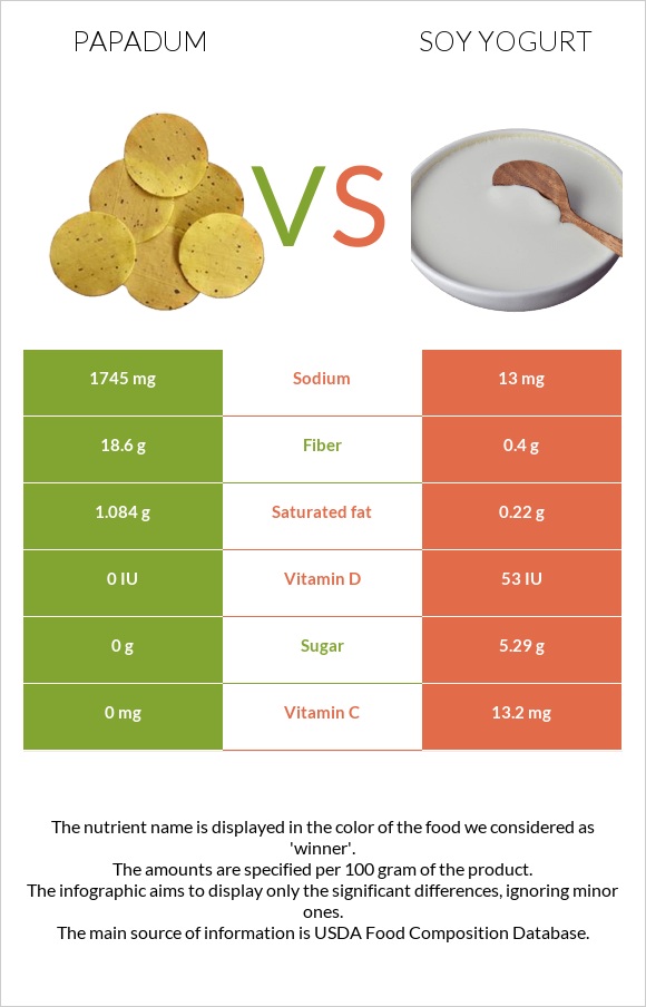 Papadum vs Սոյայի յոգուրտ infographic