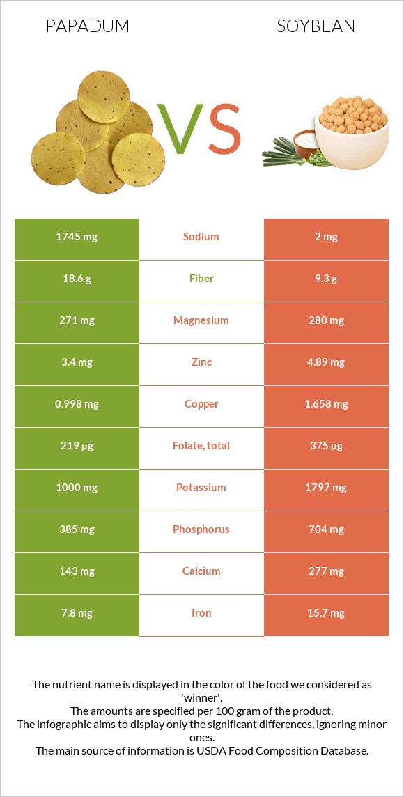 Papadum vs Soybean infographic