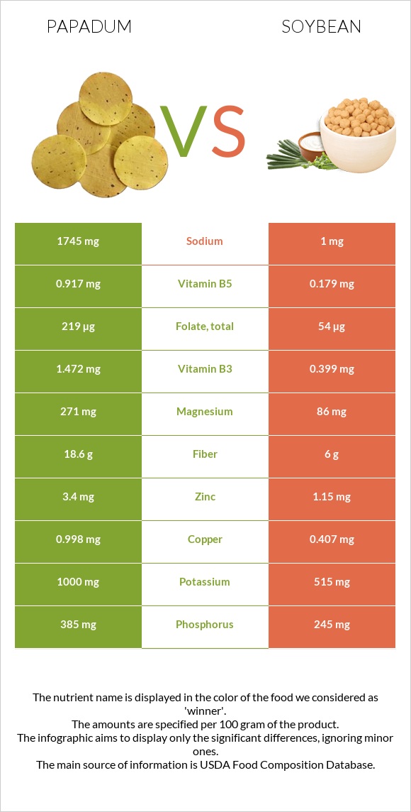 Papadum vs Սոյա infographic