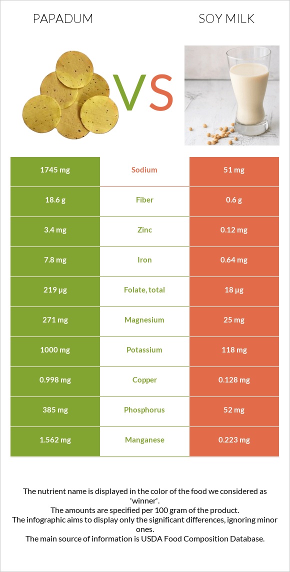 Papadum vs Soy milk infographic