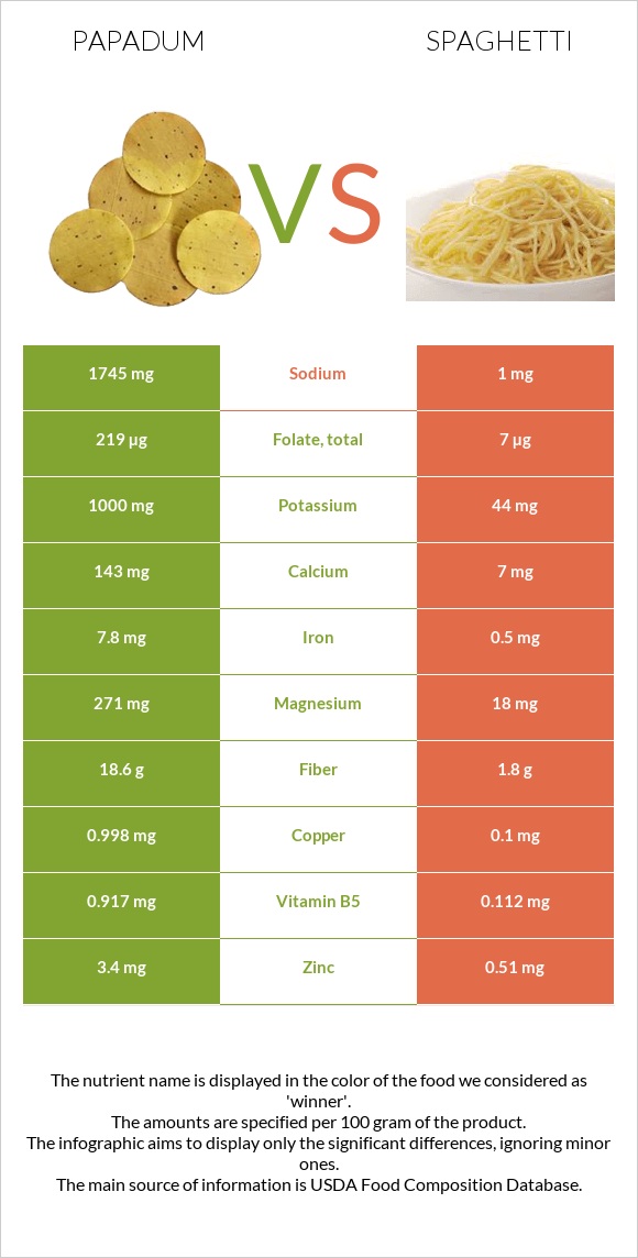 Papadum vs Spaghetti infographic