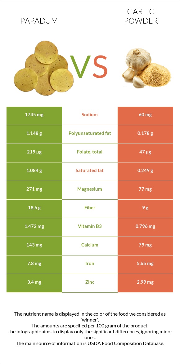 Papadum vs Garlic powder infographic