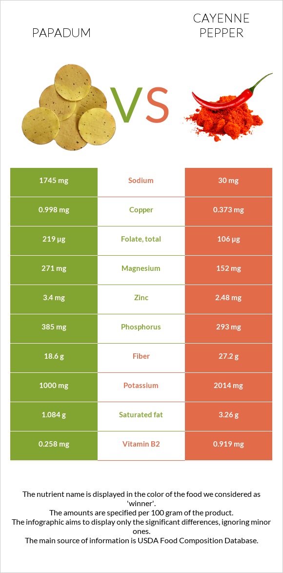 Papadum vs Cayenne pepper infographic