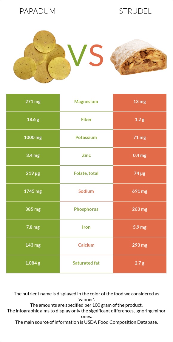 Papadum vs Շտռուդել infographic