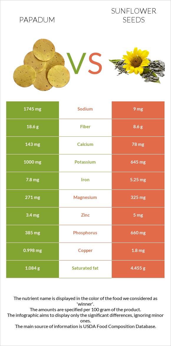 Papadum vs Արևածաղիկի սերմեր infographic