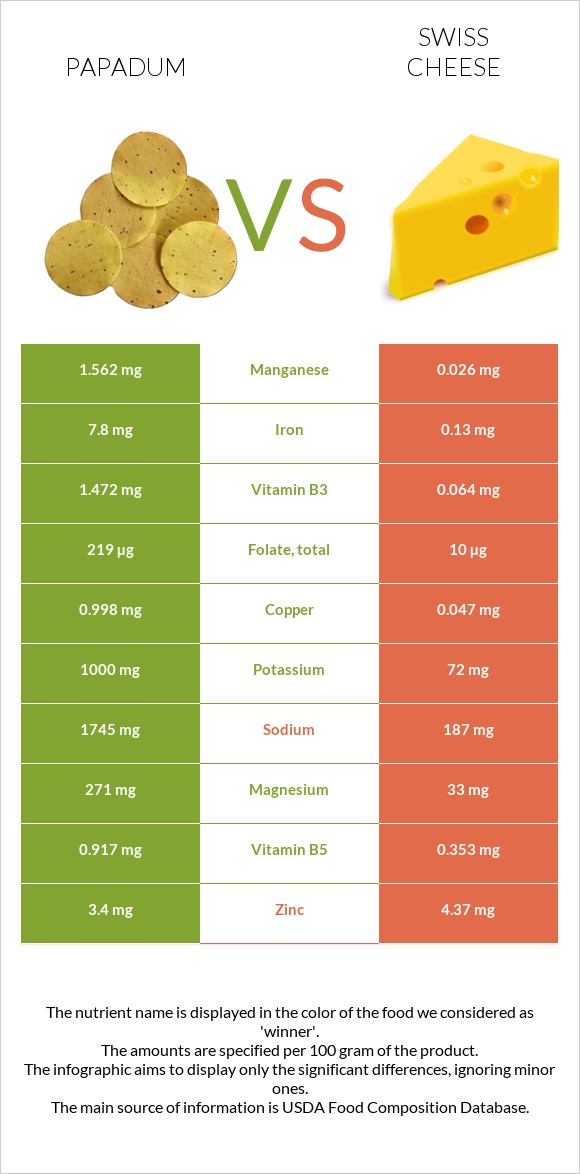 Papadum vs Swiss cheese infographic