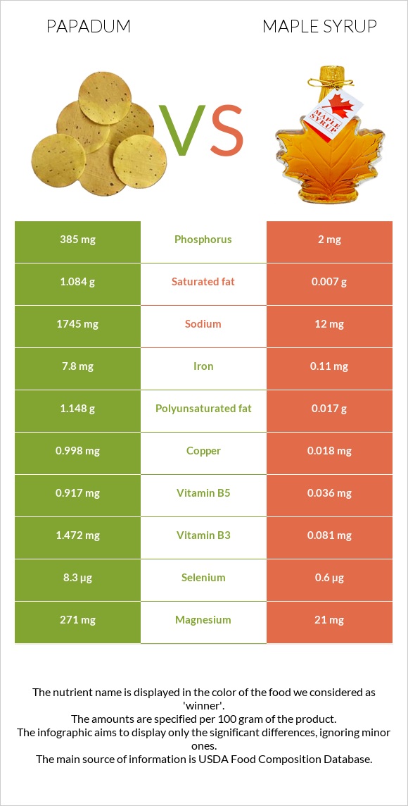 Papadum vs Maple syrup infographic