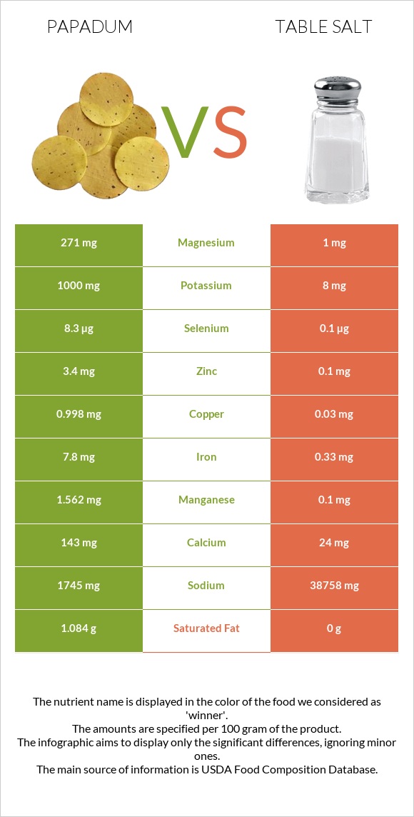 Papadum vs Table salt infographic